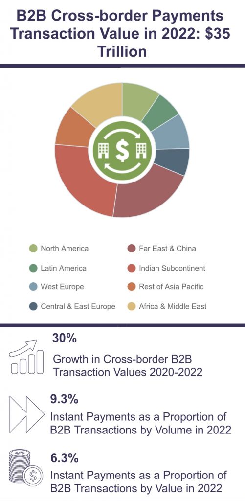 B2B cross-border payments to grow by 30% to $35 trillion by 2022