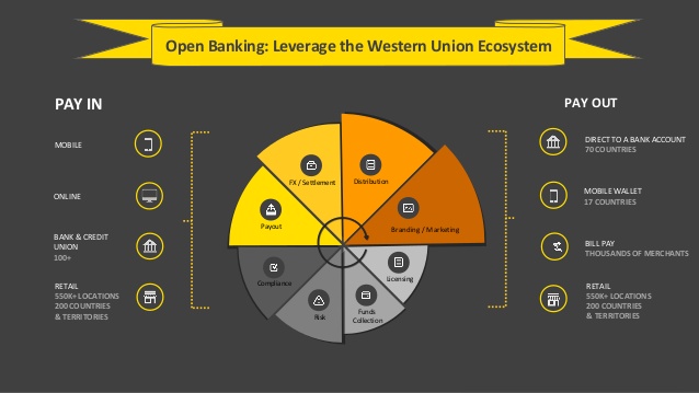 Western Union delivers Open Banking API for global payments